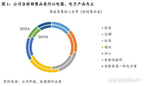 淞港國際證券 國美零售經(jīng)營轉(zhuǎn)型成效顯著，給予目標(biāo)價1.6港元背后有何邏輯？
